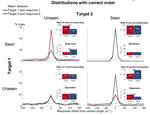 Temporal-order information can be maintained in non-conscious working memory